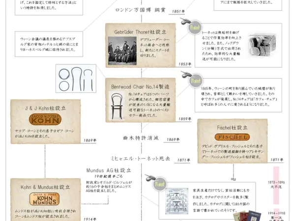ベントウッドチェアの歴史